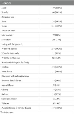 Body weight modification experience among adolescents from Saudi Arabia